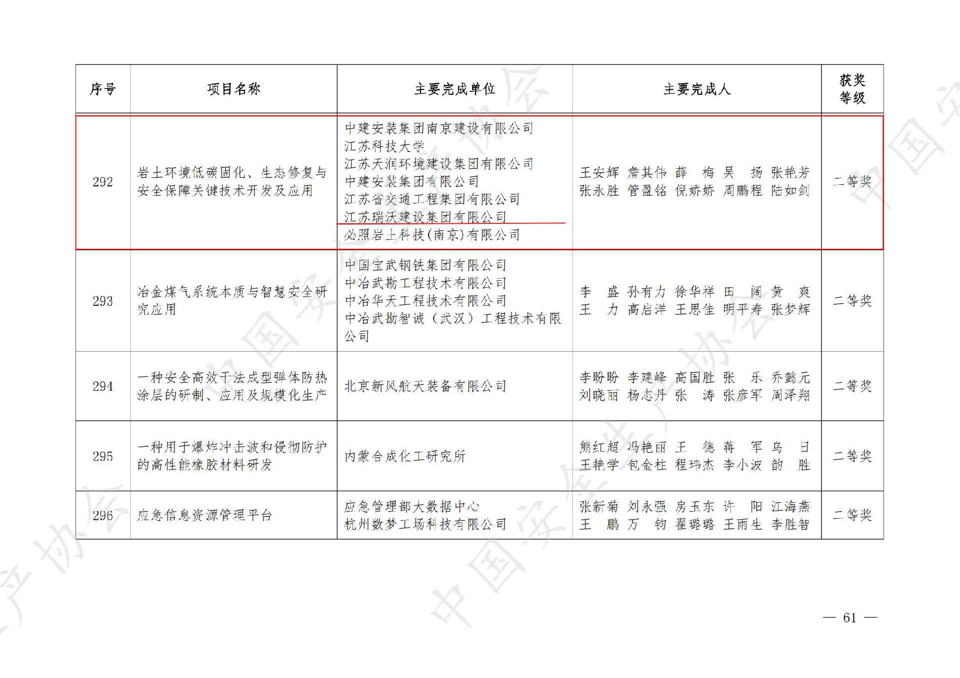 2023中國(guó)安全生產(chǎn)協(xié)會(huì)第四屆安全科技進(jìn)步獎(jiǎng)獲獎(jiǎng)名單的通知（管盈銘、陸如劍）_60.jpg